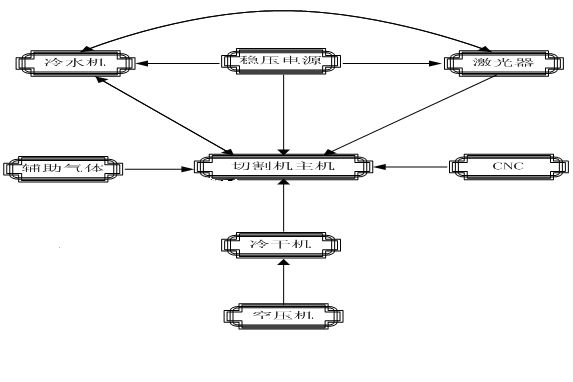 光纤激光切割机与各单元结构之间的机电联系(图1)