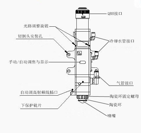 光纤激光切割机的切割头的认识(图1)